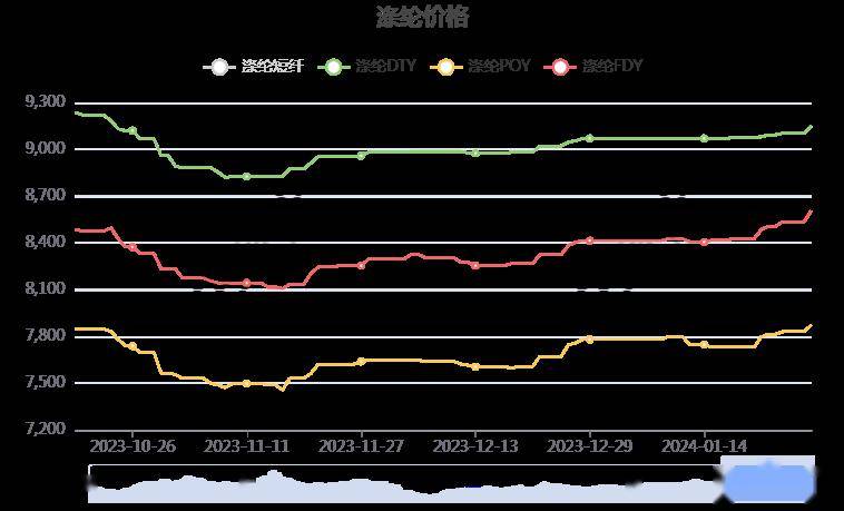 涤纶丝最新行情全面解析